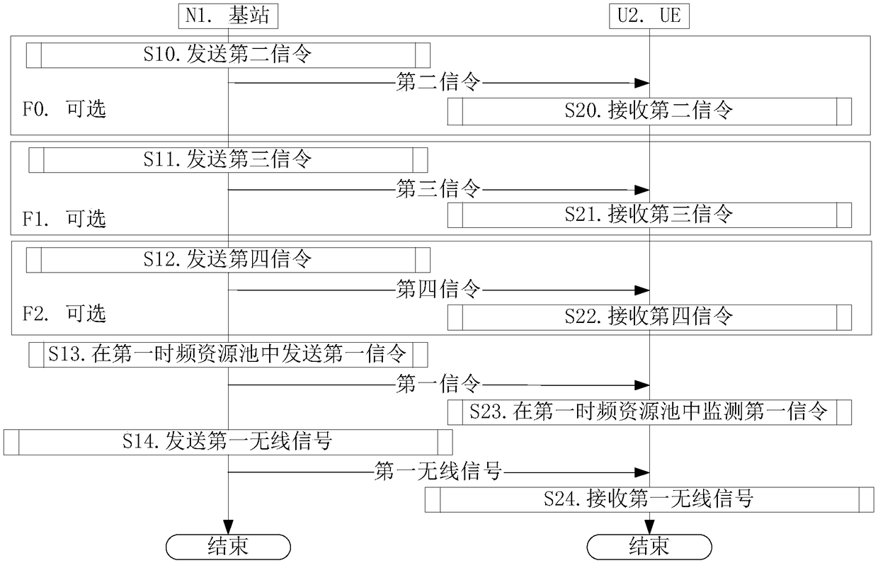 Method and device in UE and base station for dynamic scheduling