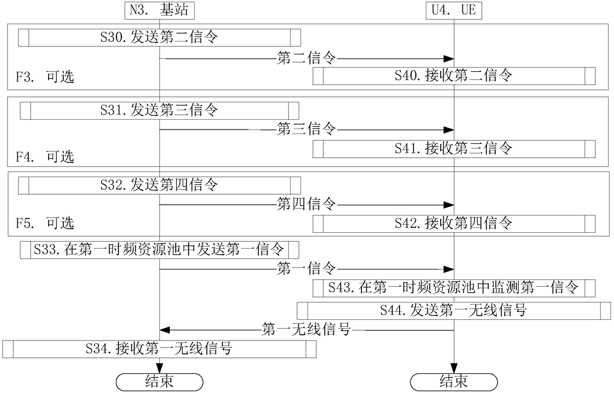 Method and device in UE and base station for dynamic scheduling