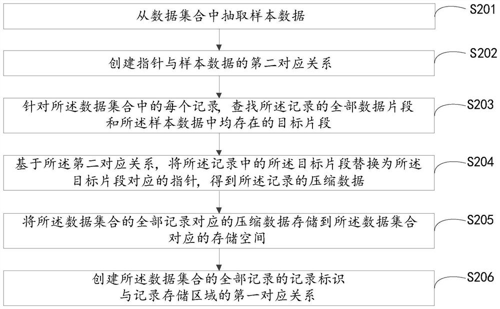 Data processing method and device and electronic equipment