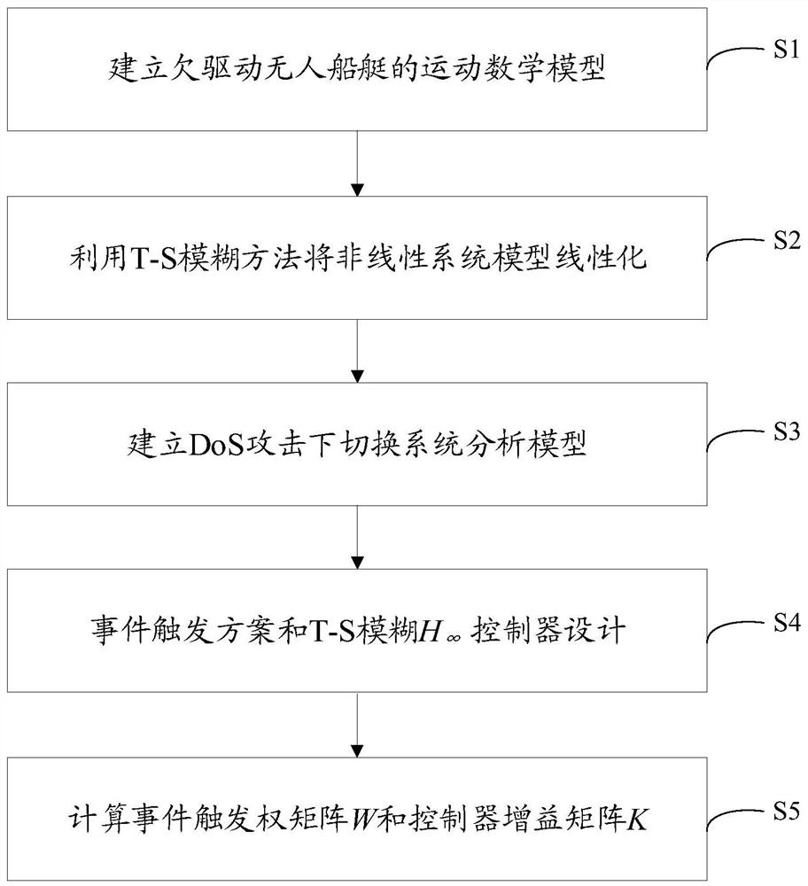 Unmanned ship control method based on switching t-s fuzzy system under dos attack