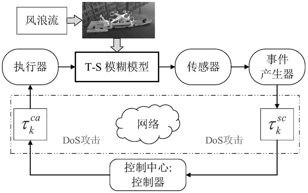 Unmanned ship control method based on switching t-s fuzzy system under dos attack