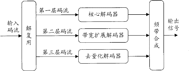 Signal denoising method and device and audio decoding system