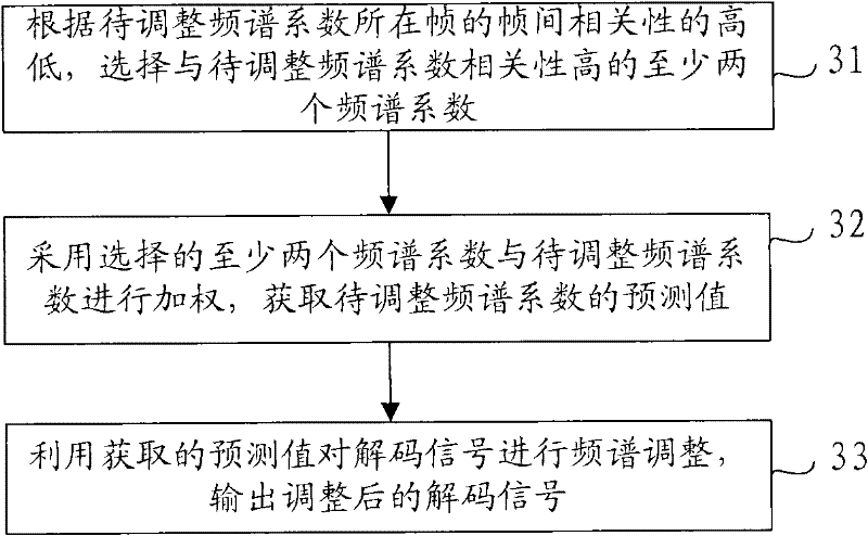 Signal denoising method and device and audio decoding system