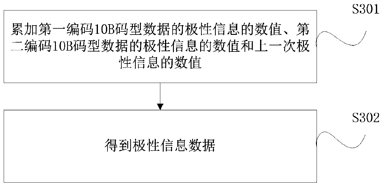 Coding and decoding method and encoding and decoding device