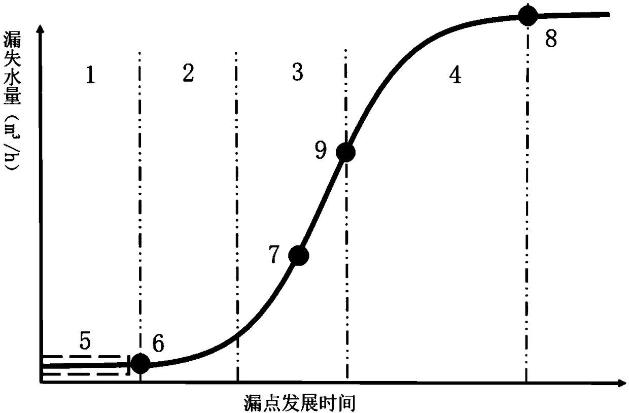 A growth function curve used to characterize the development state of leakage point in the whole life cycle