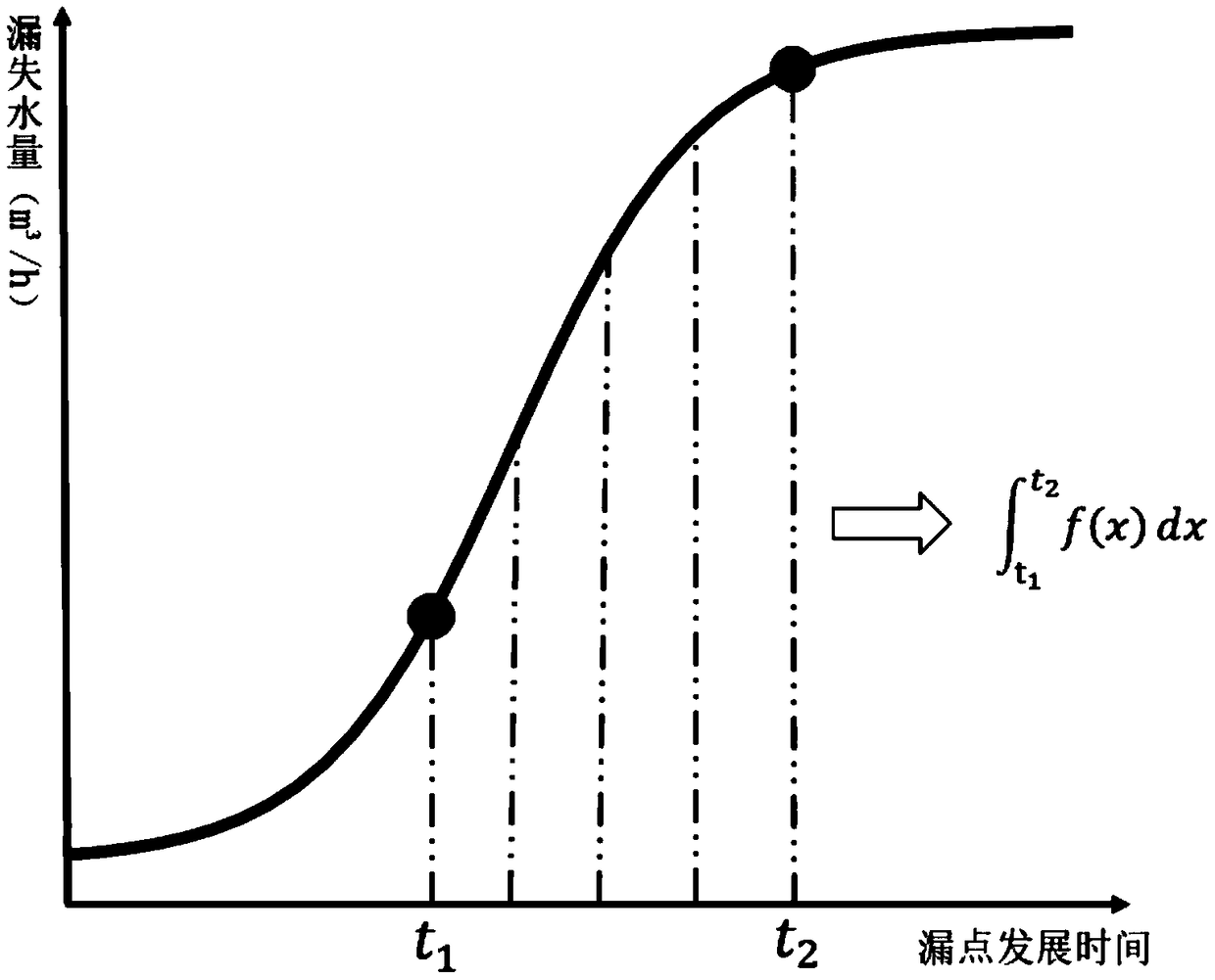 A growth function curve used to characterize the development state of leakage point in the whole life cycle