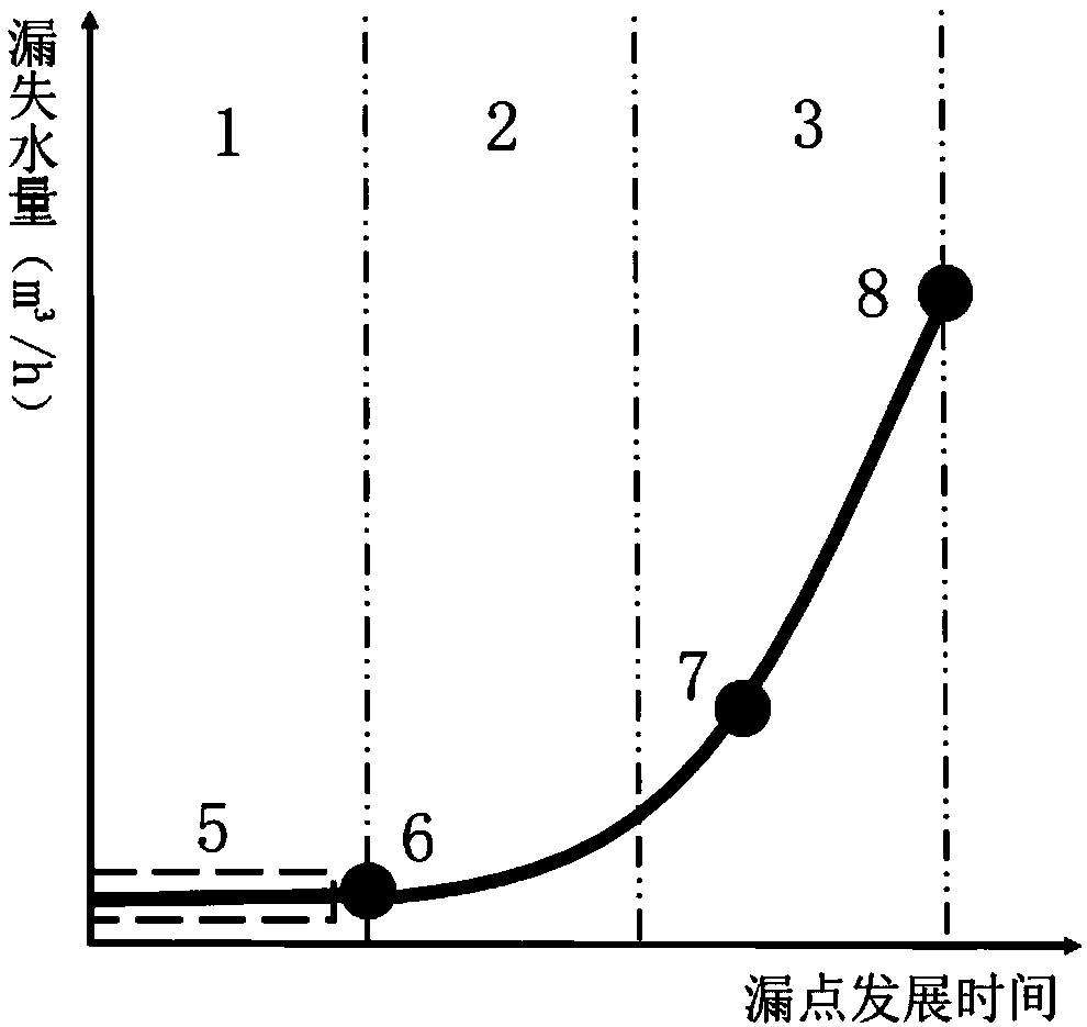 A growth function curve used to characterize the development state of leakage point in the whole life cycle