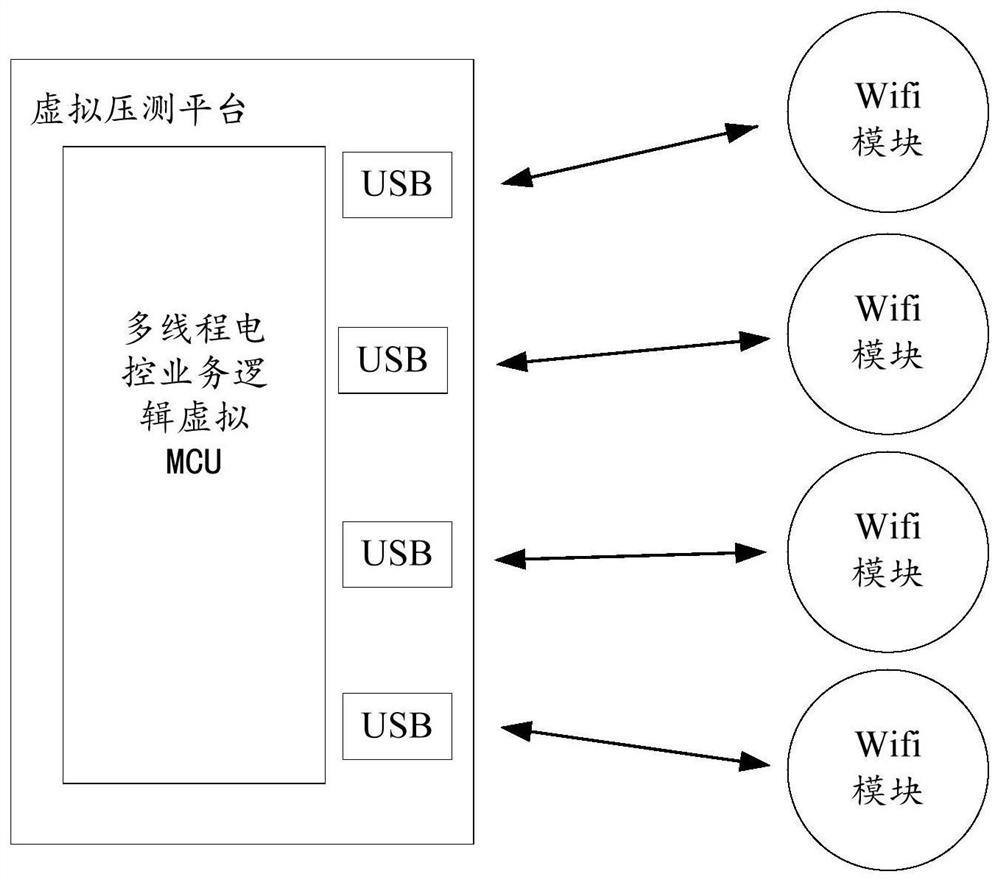 Multi-device simulation pressure measurement method and system, virtual pressure measurement platform and storage medium