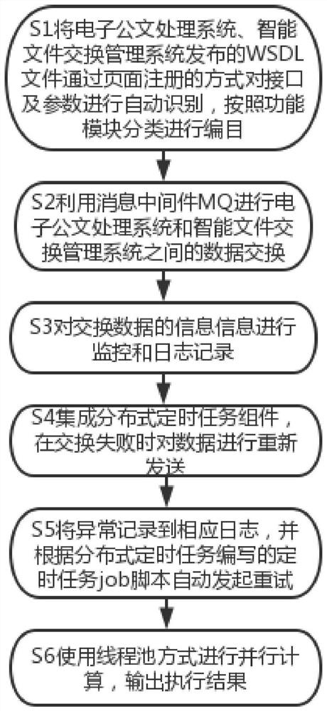 Domestic CPU operating system-based official document management docking method and device