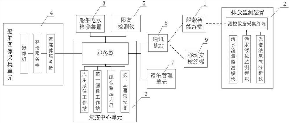 An Inland River Vessel Monitoring System and Vessel Management Information System