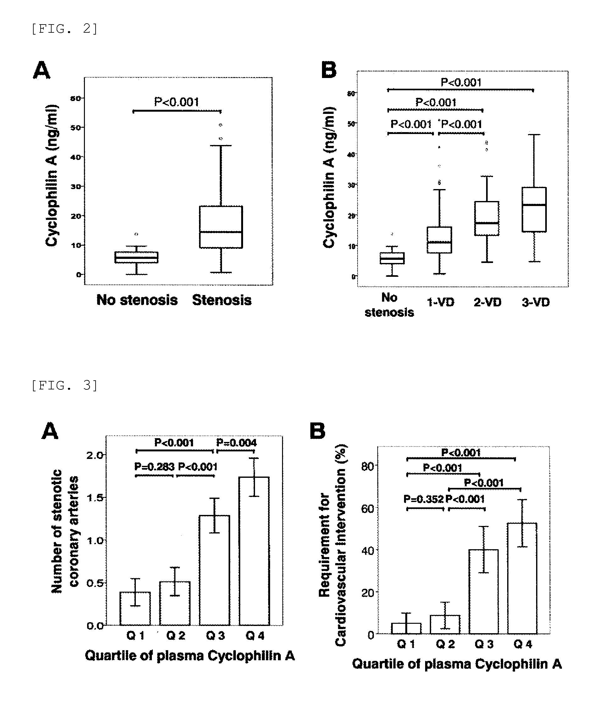 Method for testing for cardiovascular disease with cyclophilin a