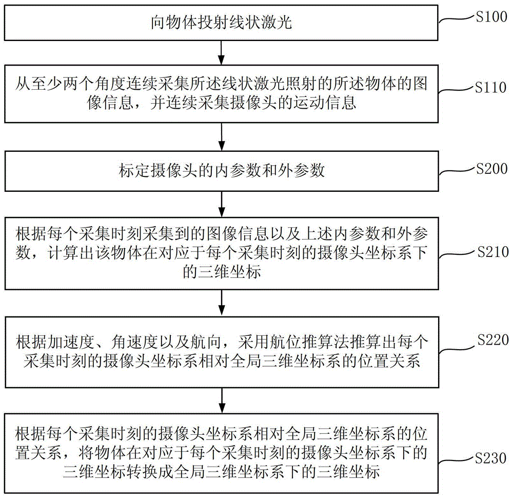 Three-dimension reconstruction method and device, and mobile terminal