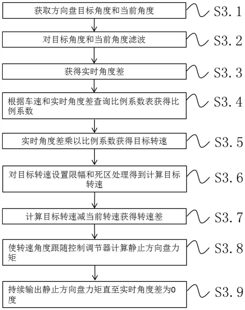 Intelligent driving SBW steering wheel static control method and system and storage medium