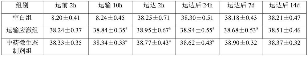 Traditional Chinese medicine microecological preparation for reducing transportation stress harm of animals and preparation method of traditional Chinese medicine microecological preparation