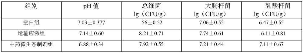 Traditional Chinese medicine microecological preparation for reducing transportation stress harm of animals and preparation method of traditional Chinese medicine microecological preparation