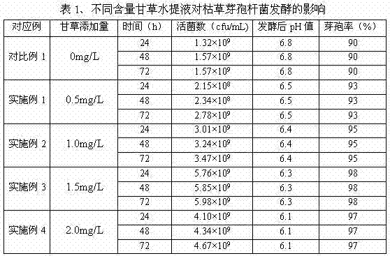 Bacillus subtilis liquid fermented licorice microecological preparation, preparation method and application as feed additive for livestock and poultry