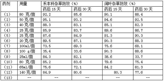 Herbicide composition and application thereof