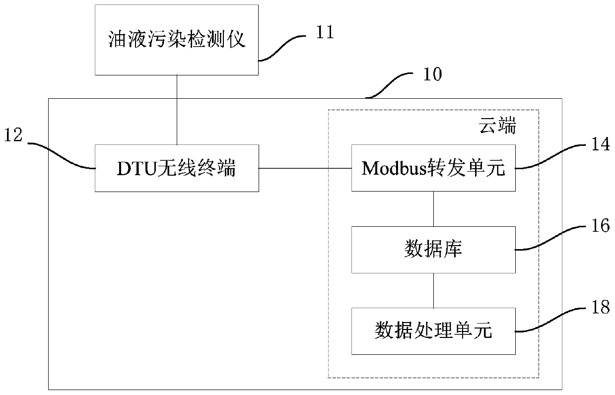 Online oil pollution monitoring system and method