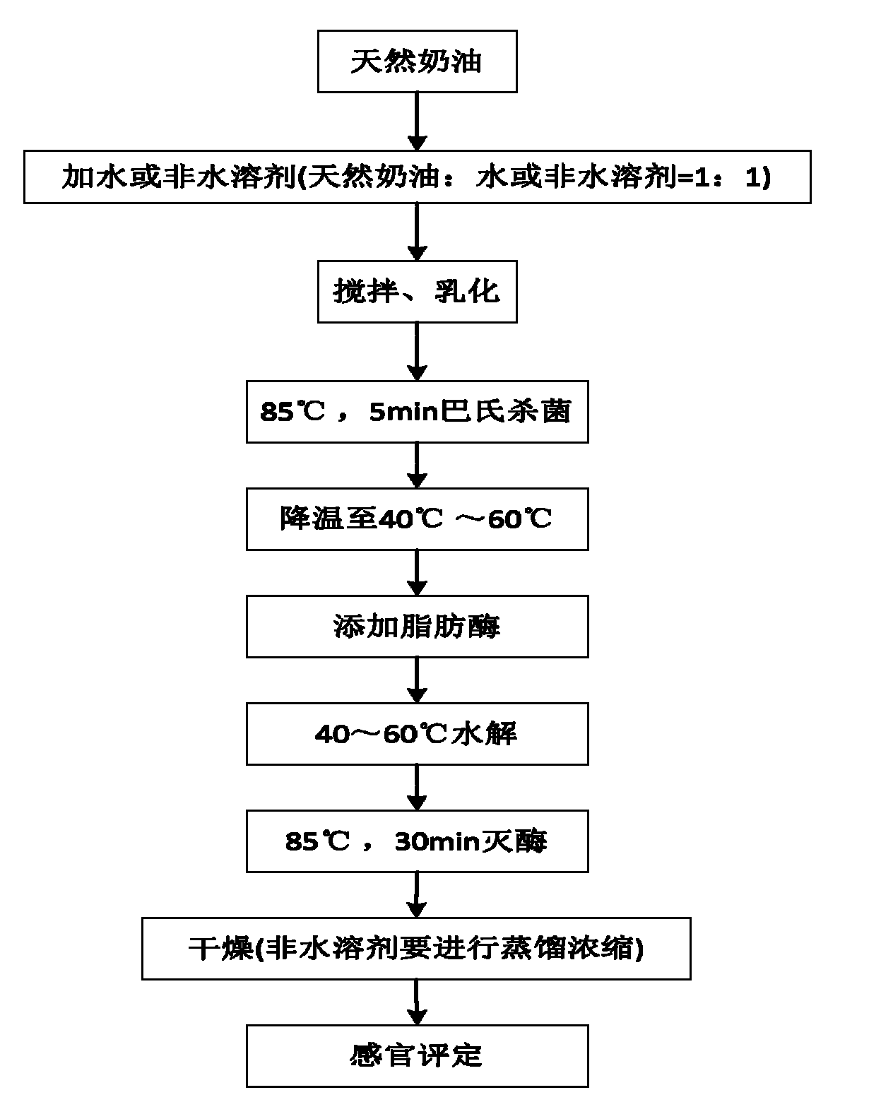 Method for preparing milk flavor essence, prepared milk flavor essence thereof and related feed flavoring agent