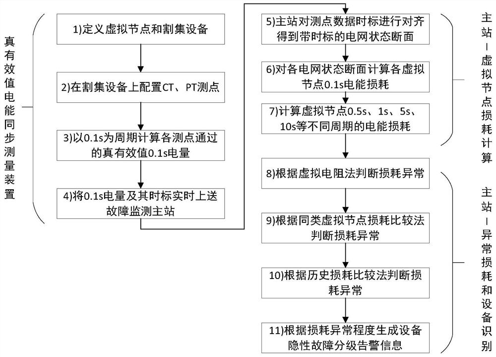 Method and system for monitoring hidden faults of power grid power supply equipment