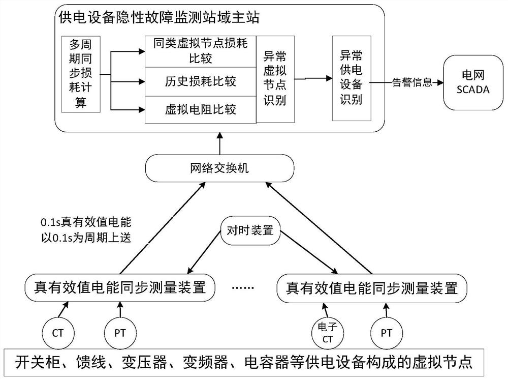 Method and system for monitoring hidden faults of power grid power supply equipment