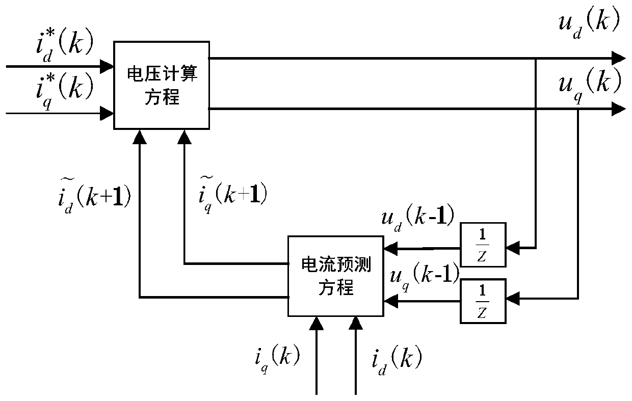 Control method of permanent magnet synchronous motor based on second-order terminal sliding mode