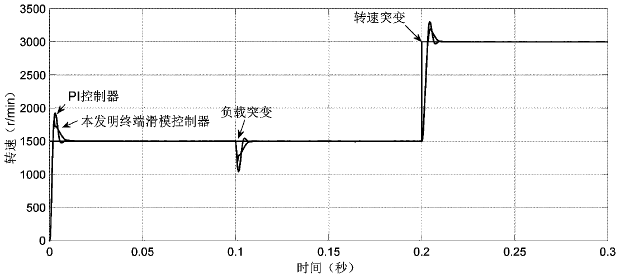 Control method of permanent magnet synchronous motor based on second-order terminal sliding mode