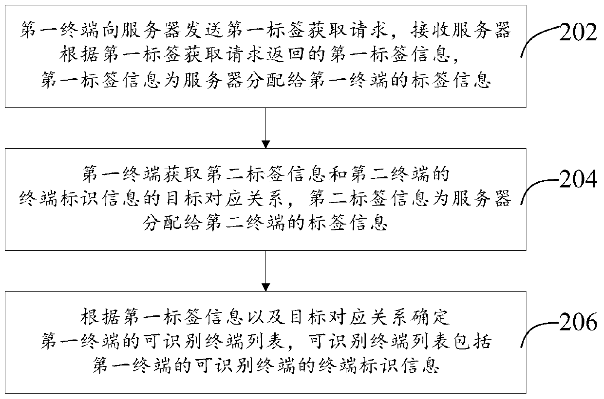 Terminal list acquisition method and device, computer equipment and storage medium