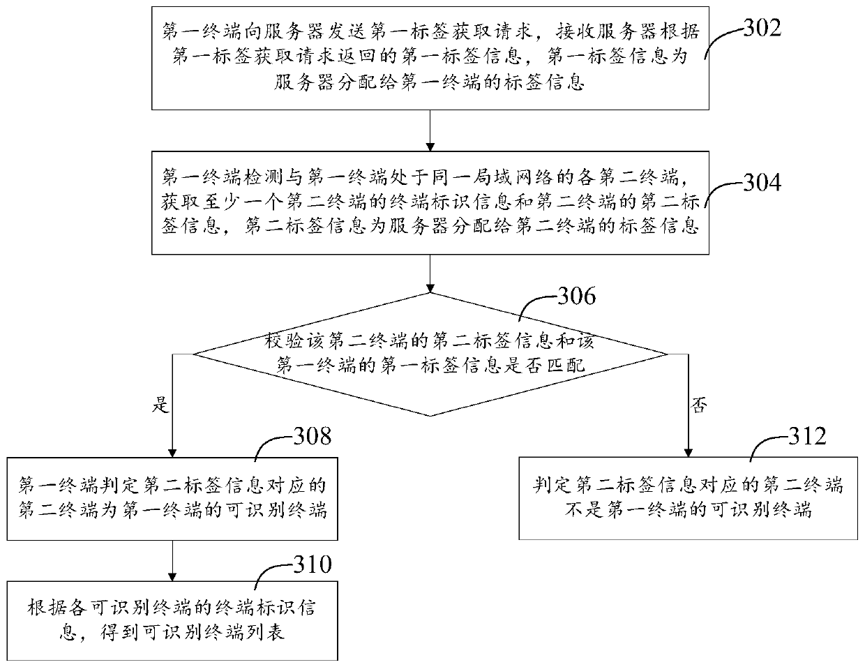 Terminal list acquisition method and device, computer equipment and storage medium