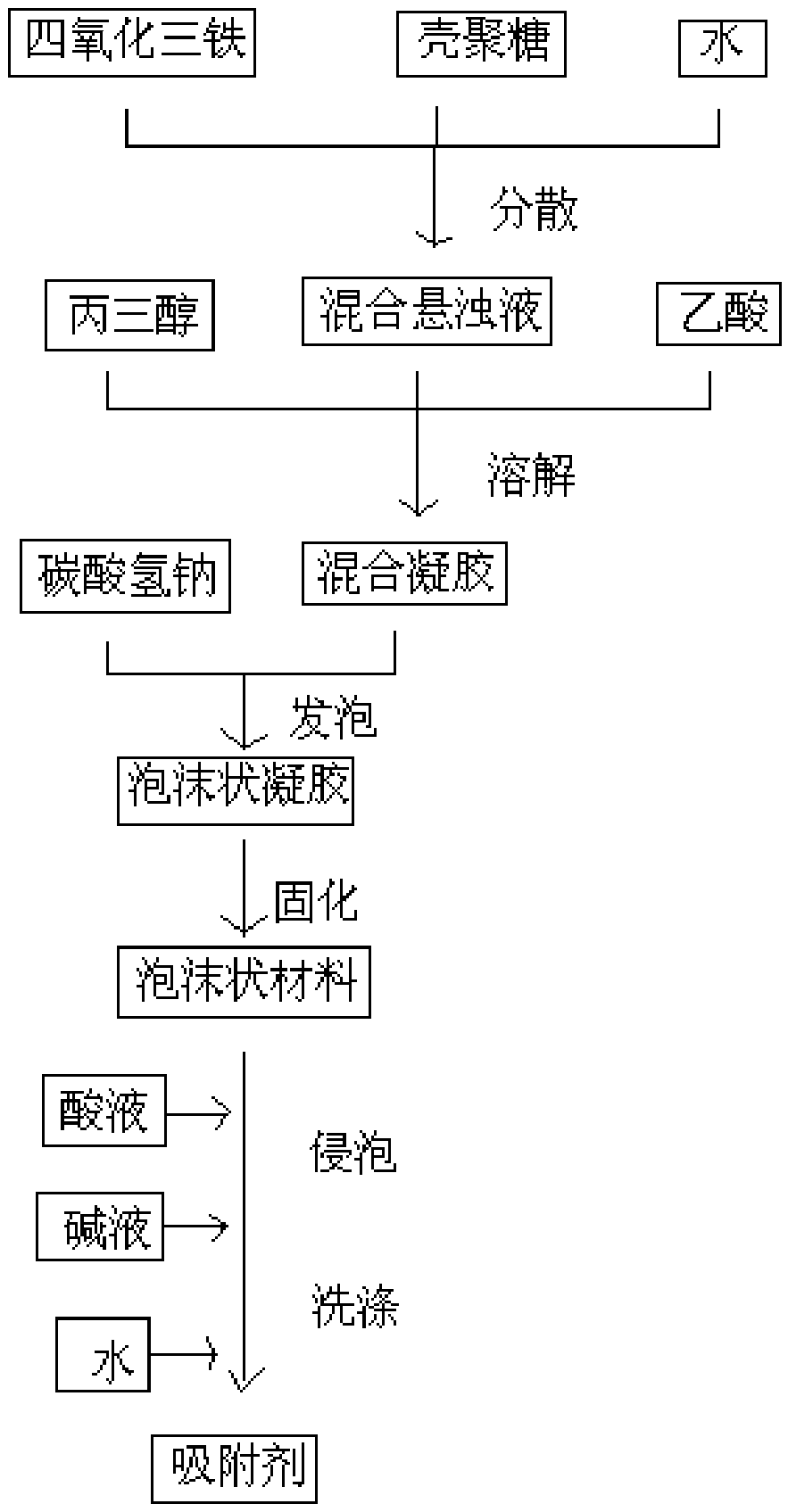 Foam-like magnetic chitosan adsorbent and preparation method thereof