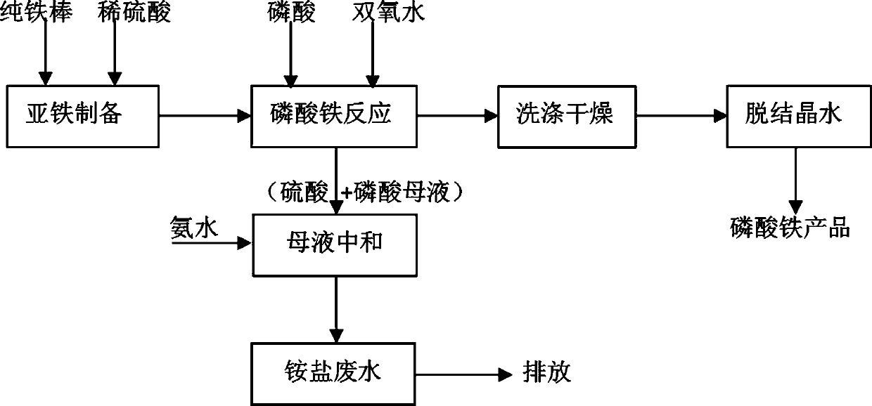 Battery-grade iron phosphate alkali-free production method