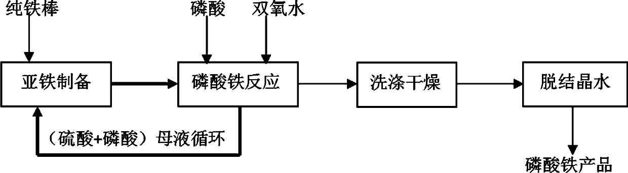 Battery-grade iron phosphate alkali-free production method