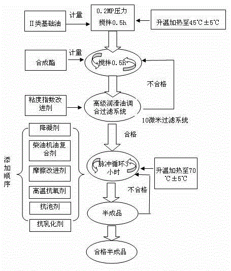 Heavy-load agricultural diesel engine special oil and production method thereof