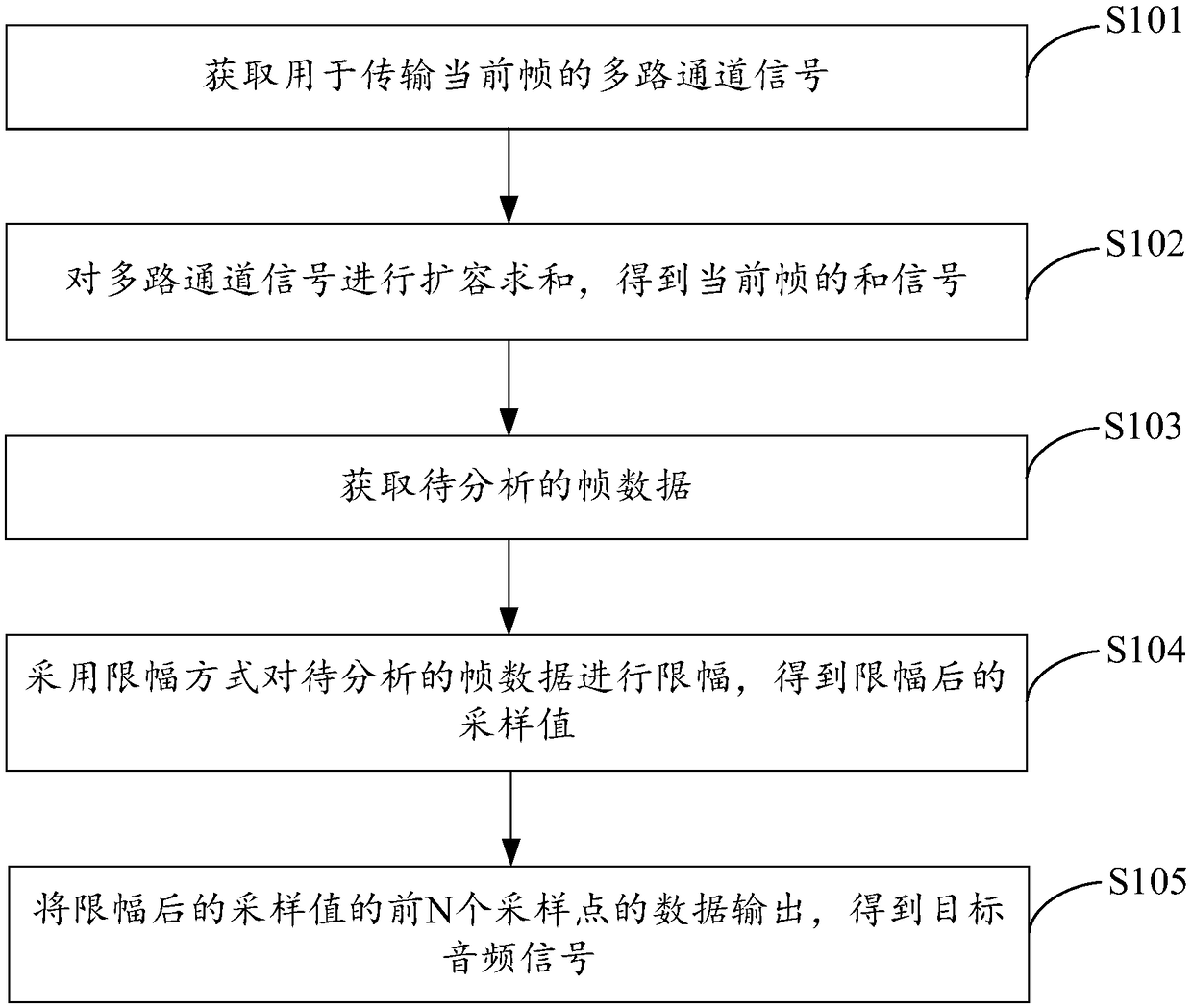 Multi-channel sound mixing method and device