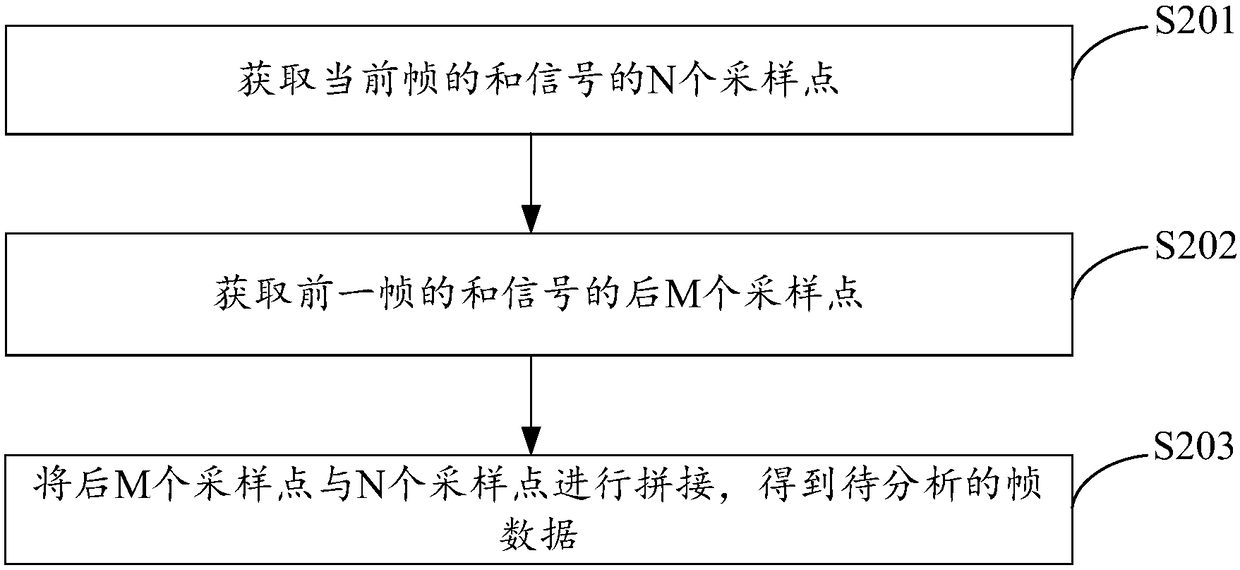 Multi-channel sound mixing method and device