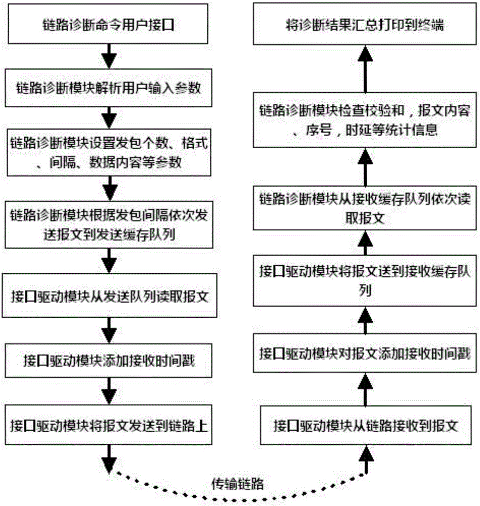 Point-to-point link fault detection method