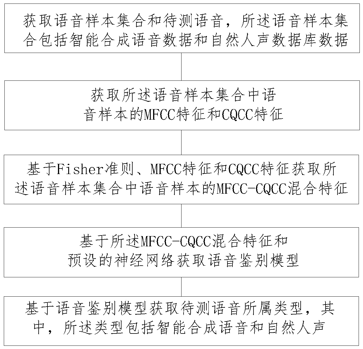 Voice recognition method and system based on Fisher hybrid features and neural network