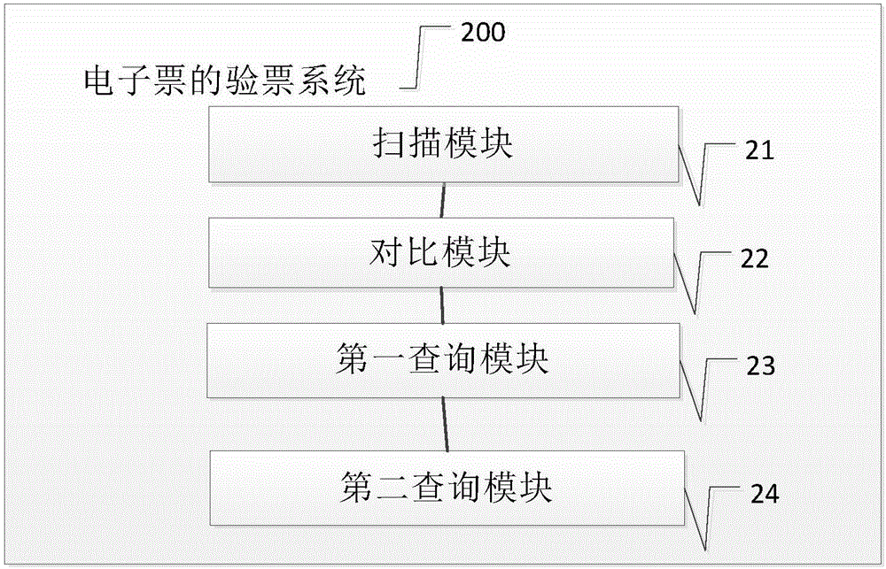 Electronic ticket checking method and system, and equipment
