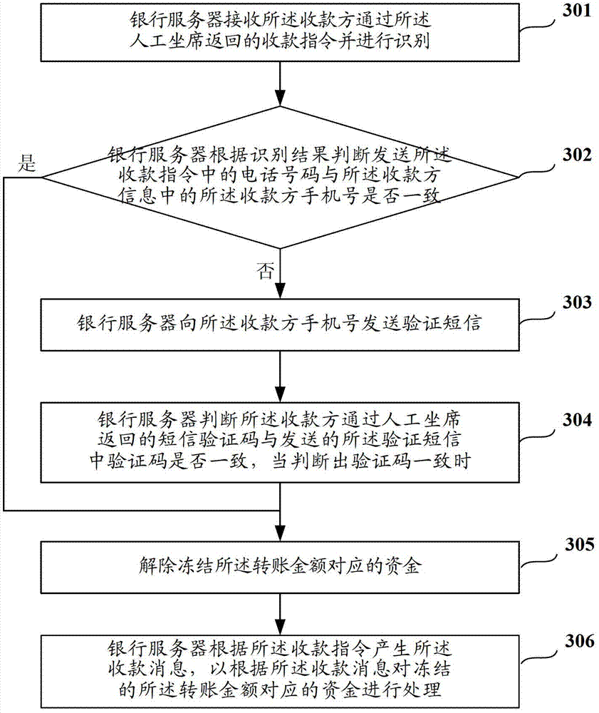 Transfer data processing method and device