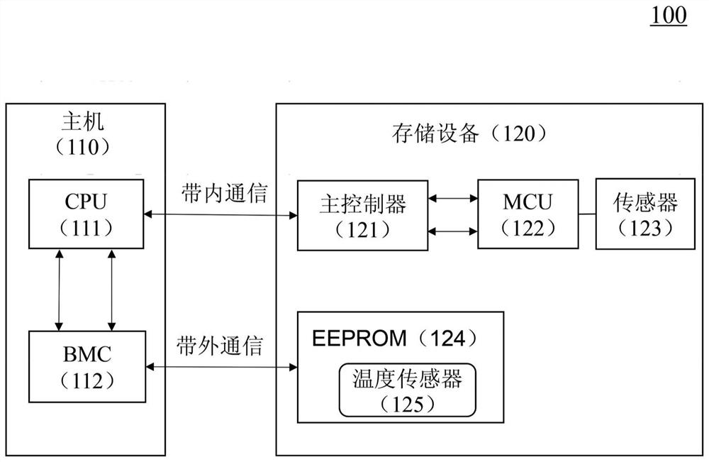 Out-of-band management method of storage device, substrate management controller and storage device