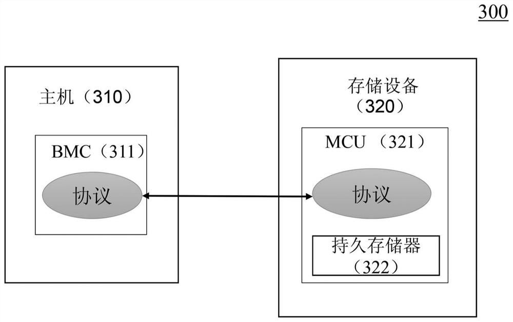 Out-of-band management method of storage device, substrate management controller and storage device