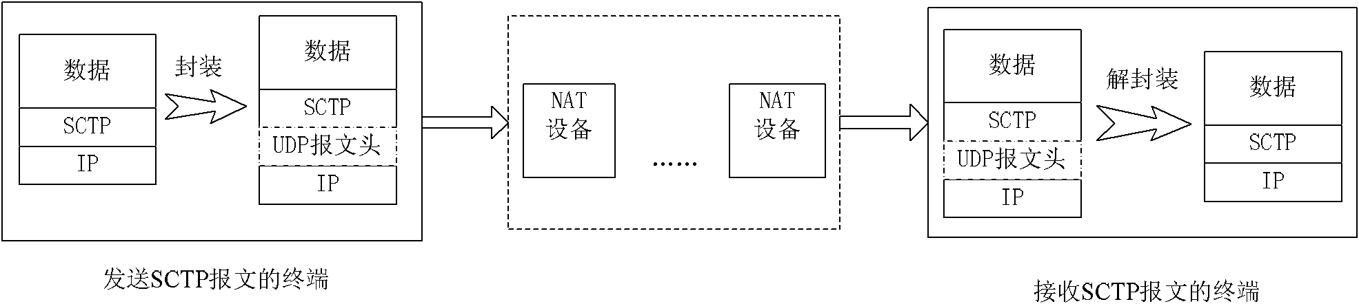 Method for implementing traversing of stream control transmission protocol message to network address translation equipment