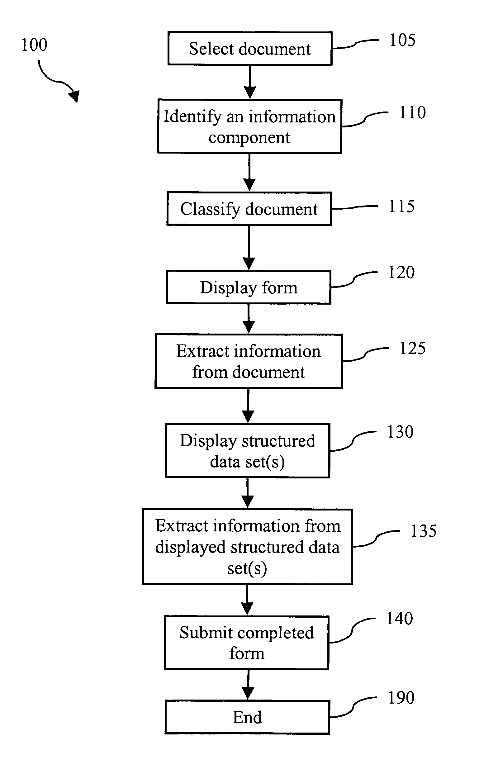 Method of learning associations between documents and data sets