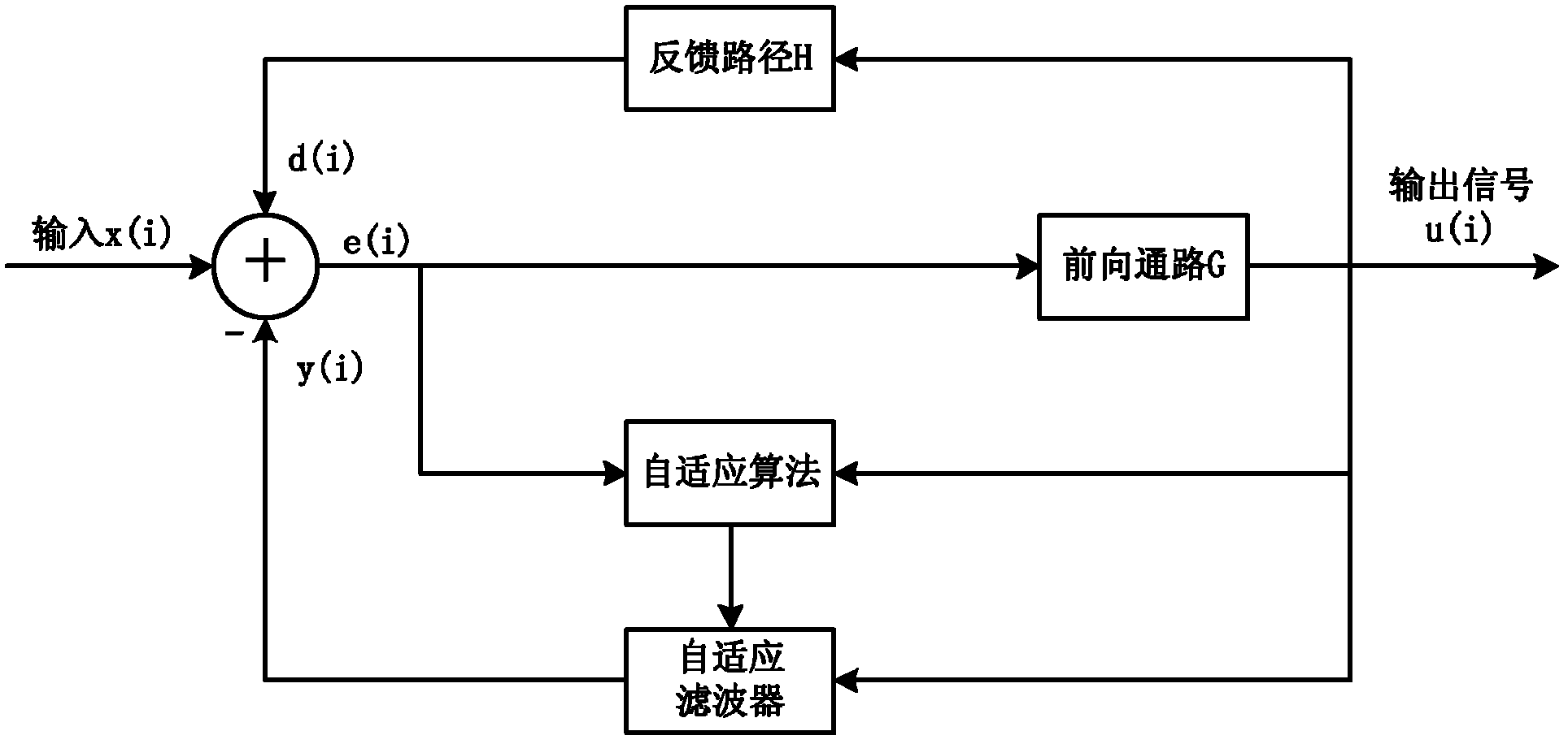 Self-adaptive control method and self-adaptive control device