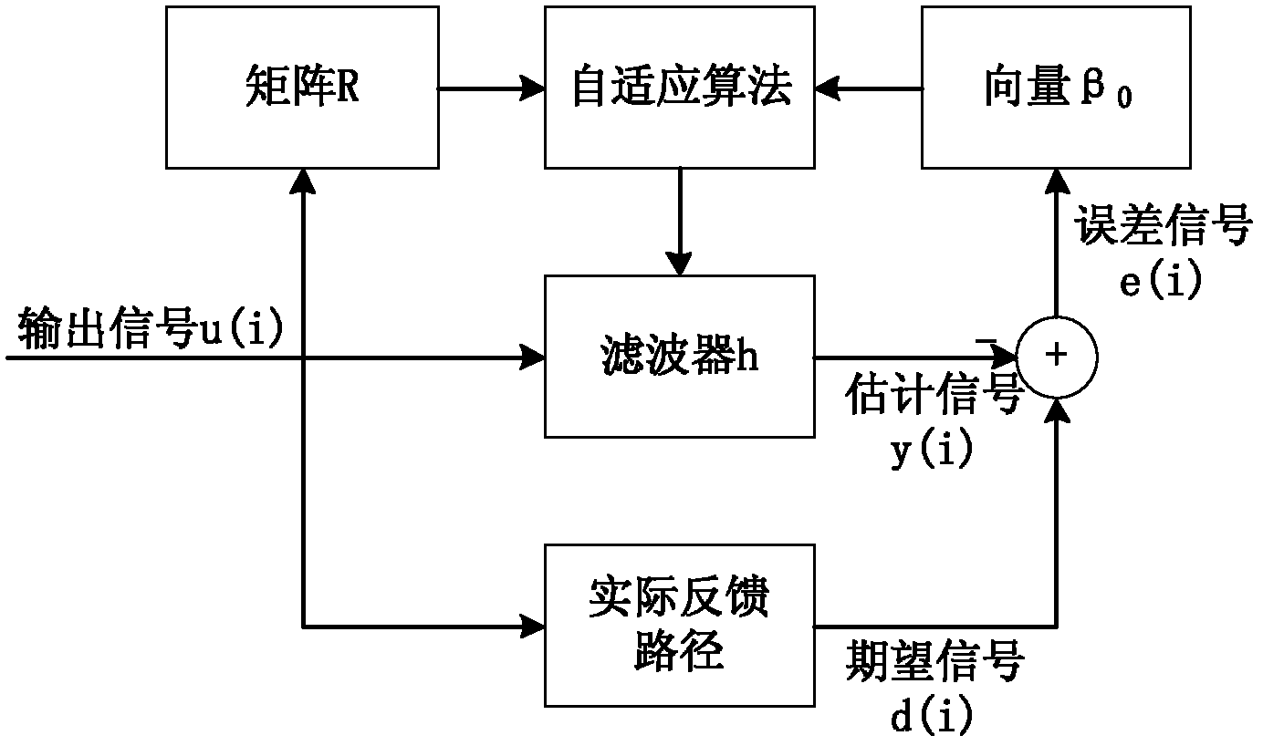 Self-adaptive control method and self-adaptive control device