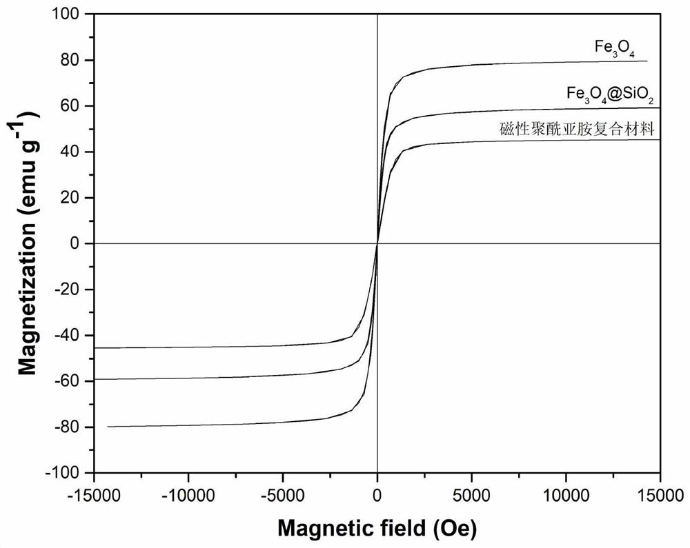 A kind of magnetic polyimide composite material and its preparation method and application