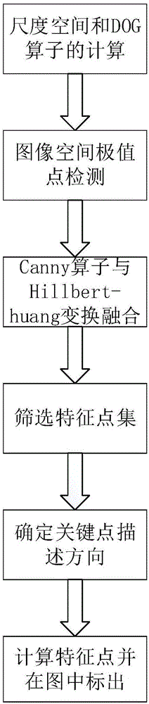 SIFT image feature point extraction method based on Canny operator and Hilbert-Huang transform