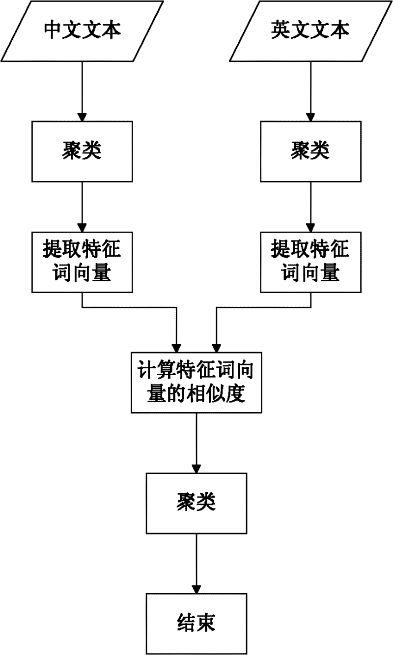 Text clustering method, question-answering system applying same and search engine applying same