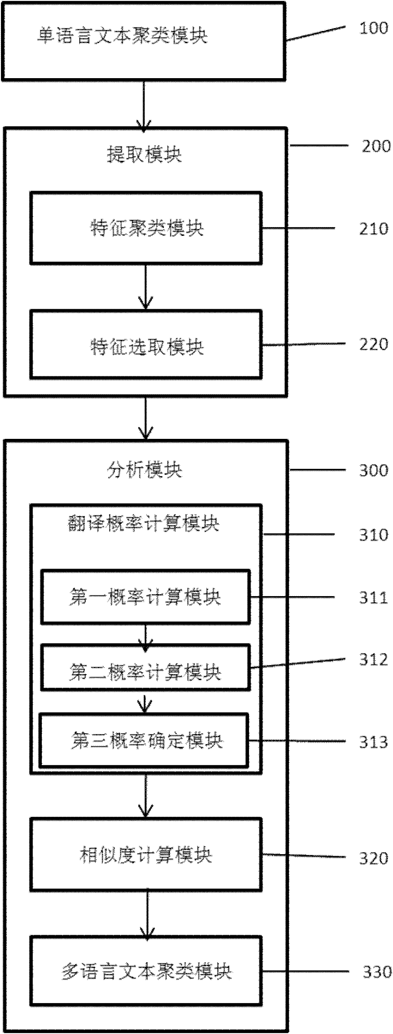 Text clustering method, question-answering system applying same and search engine applying same