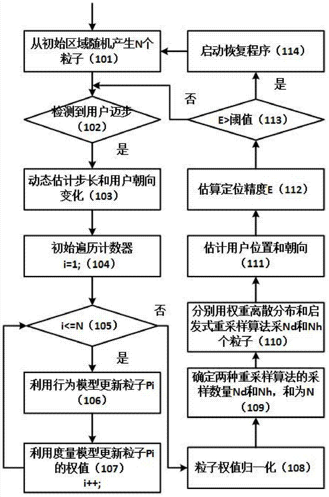 A Geomagnetic Indoor Positioning System Based on Adaptive Particle Filter Algorithm